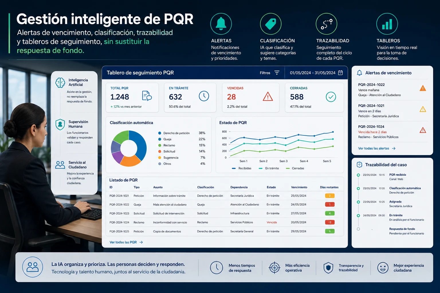 Infografía de gestión de PQR: tablero de seguimiento, clasificación automática, alertas de vencimiento y trazabilidad del caso